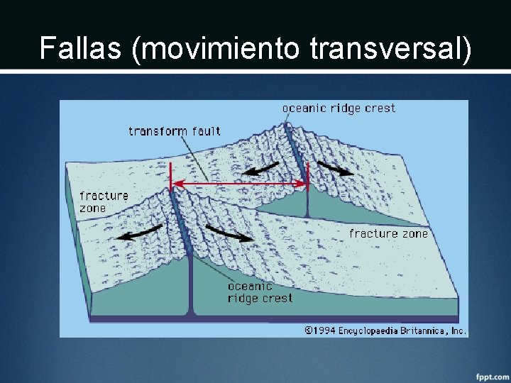 Fallas (movimiento transversal) 