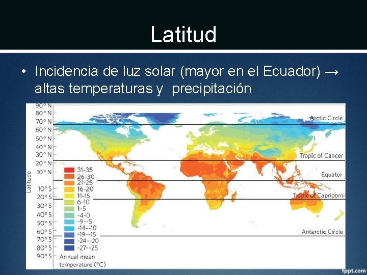 Latitud • Incidencia de luz solar (mayor en el Ecuador) → altas temperaturas y