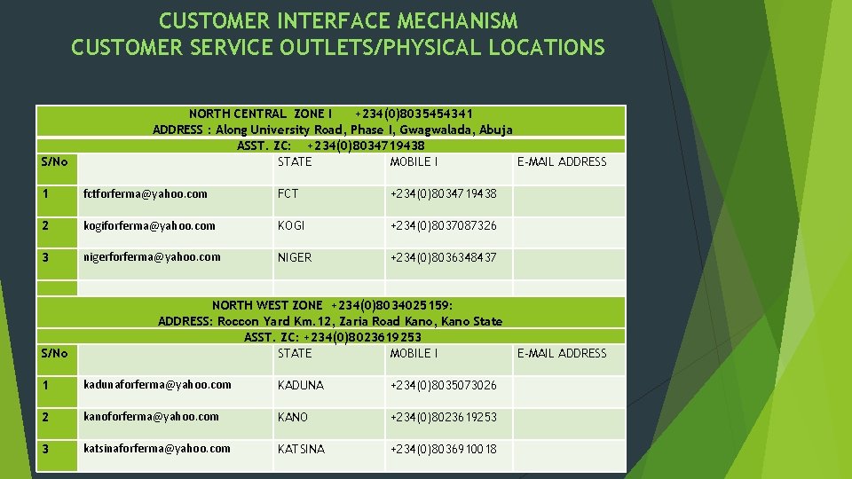 CUSTOMER INTERFACE MECHANISM CUSTOMER SERVICE OUTLETS/PHYSICAL LOCATIONS NORTH CENTRAL ZONE I +234(0)8035454341 ADDRESS :