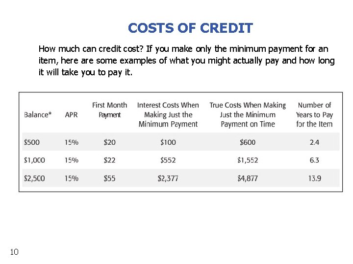 COSTS OF CREDIT How much can credit cost? If you make only the minimum