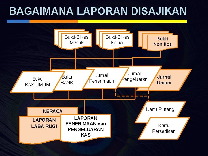 BAGAIMANA LAPORAN DISAJIKAN Bukti-2 Kas Masuk Buku KAS UMUM Buku BANK Bukti-2 Kas Keluar