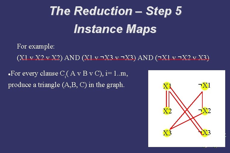 The Reduction – Step 5 Instance Maps For example: (X 1 v X 2)