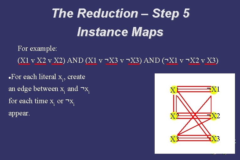 The Reduction – Step 5 Instance Maps For example: (X 1 v X 2)