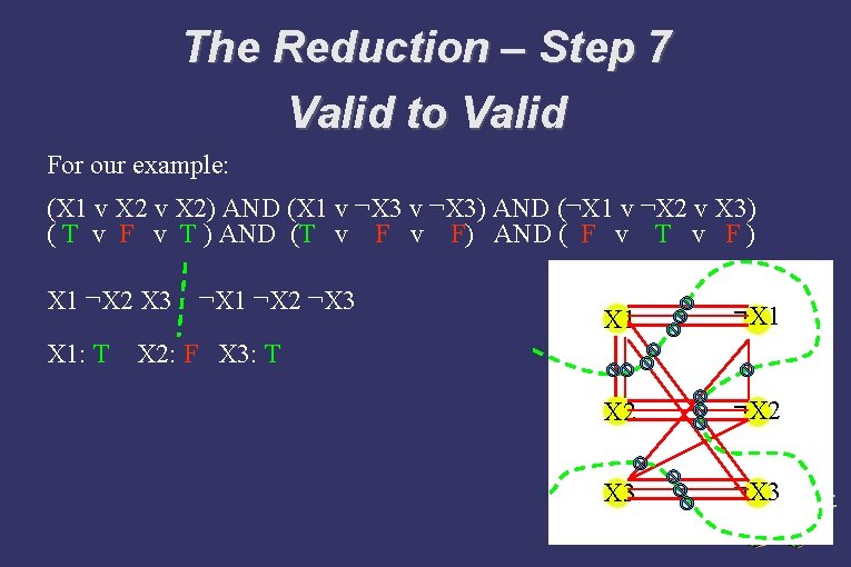 The Reduction – Step 7 Valid to Valid For our example: (X 1 v