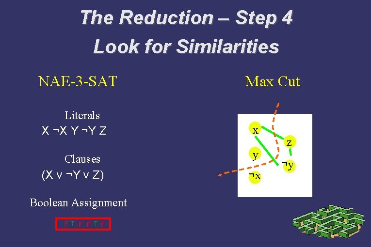 The Reduction – Step 4 Look for Similarities NAE-3 -SAT Literals X ¬X Y