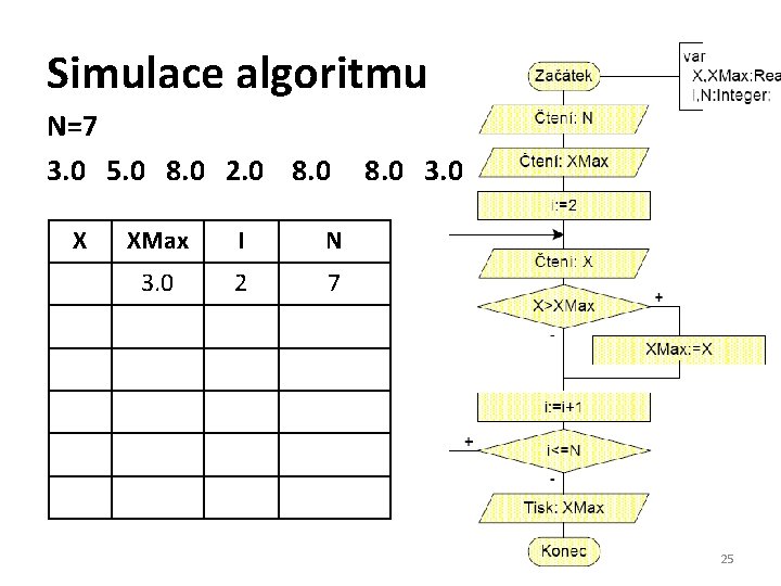 Simulace algoritmu N=7 3. 0 5. 0 8. 0 2. 0 8. 0 X