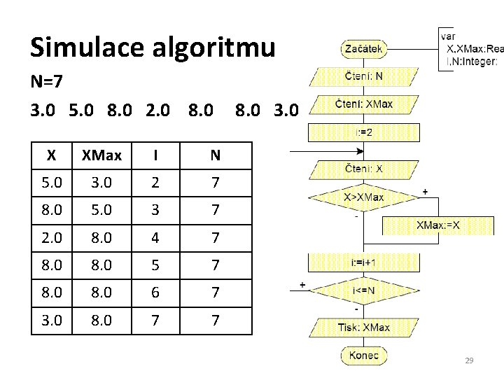 Simulace algoritmu N=7 3. 0 5. 0 8. 0 2. 0 8. 0 X