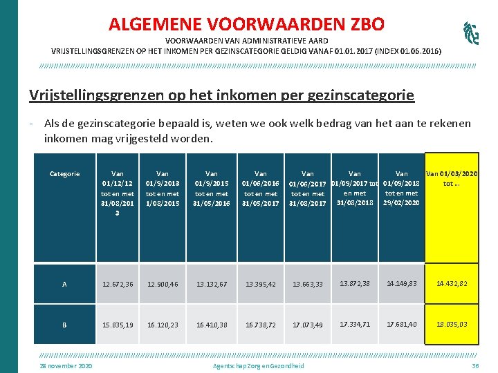 ALGEMENE VOORWAARDEN ZBO VOORWAARDEN VAN ADMINISTRATIEVE AARD VRIJSTELLINGSGRENZEN OP HET INKOMEN PER GEZINSCATEGORIE GELDIG