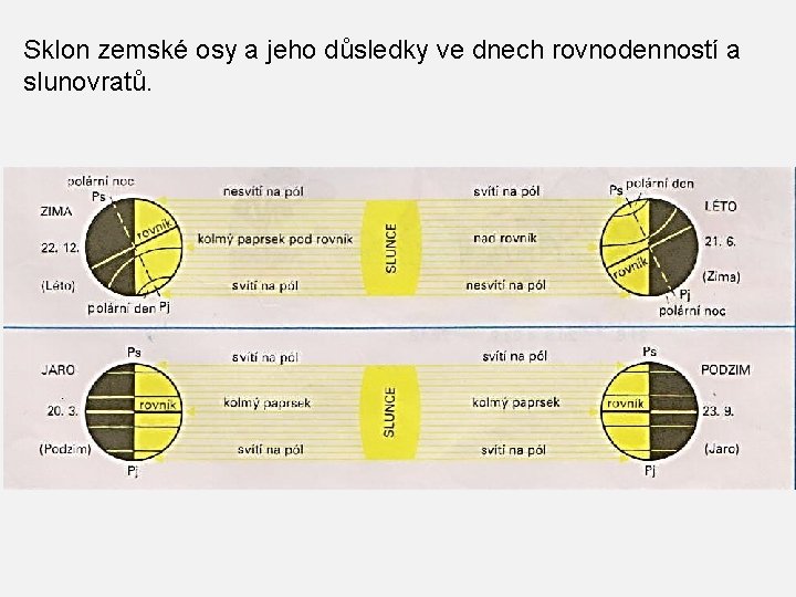 Sklon zemské osy a jeho důsledky ve dnech rovnodenností a slunovratů. 