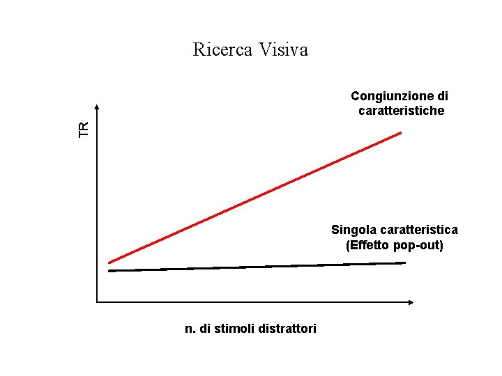 Ricerca Visiva TR Congiunzione di caratteristiche Singola caratteristica (Effetto pop-out) n. di stimoli distrattori