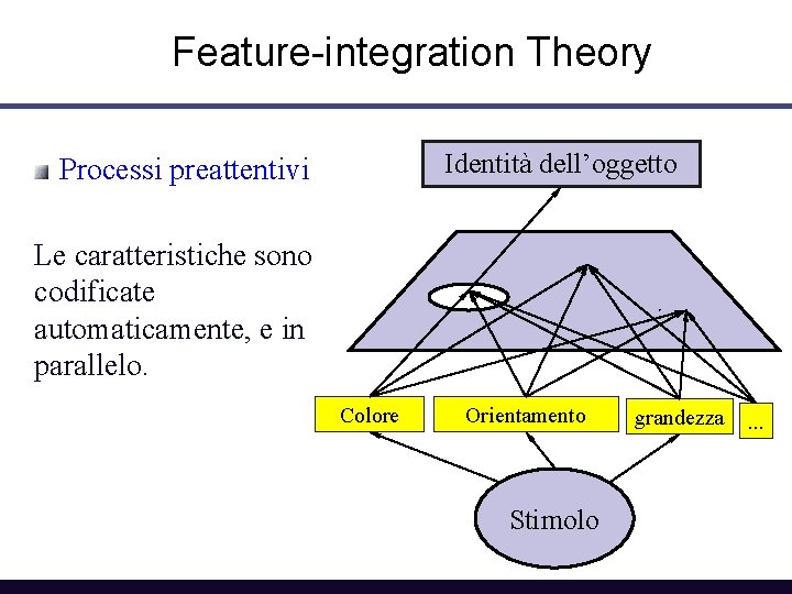 Feature-integration Theory Identità dell’oggetto Processi preattentivi Le caratteristiche sono codificate automaticamente, e in parallelo.