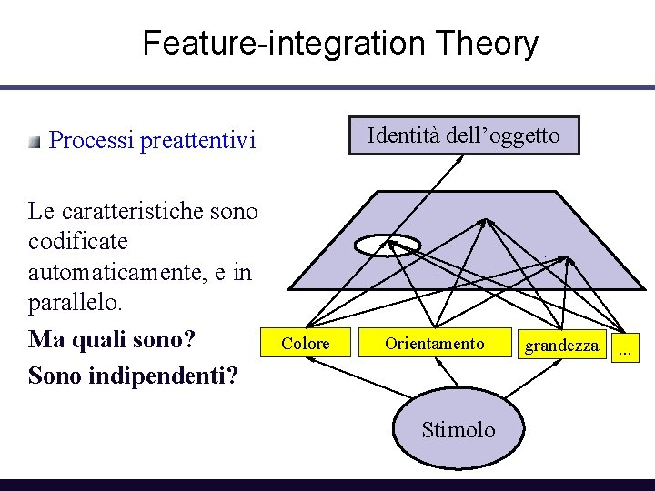 Feature-integration Theory Identità dell’oggetto Processi preattentivi Le caratteristiche sono codificate automaticamente, e in parallelo.