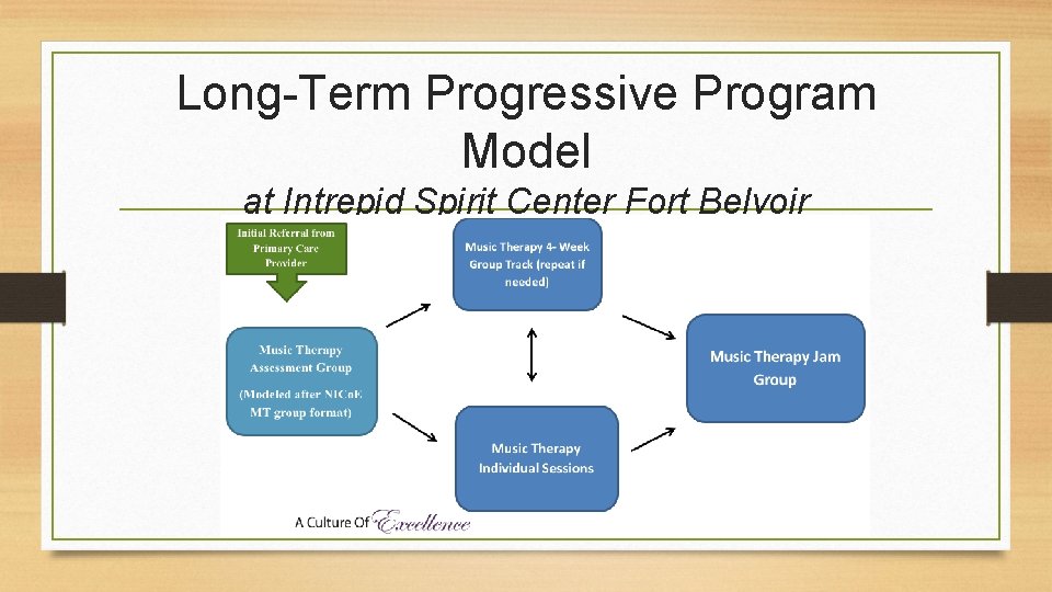 Long-Term Progressive Program Model at Intrepid Spirit Center Fort Belvoir 