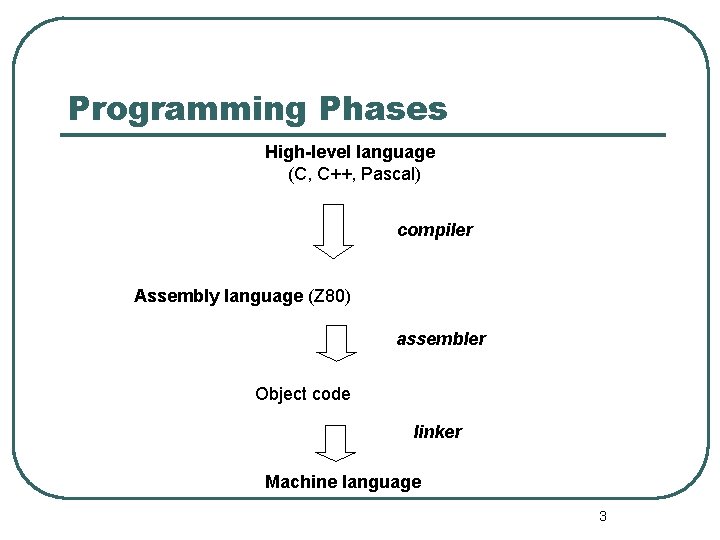 Programming Phases High-level language (C, C++, Pascal) compiler Assembly language (Z 80) assembler Object