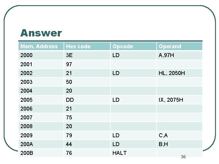 Answer Mem. Address Hex code Operand 2000 3 E LD A, 97 H 2001