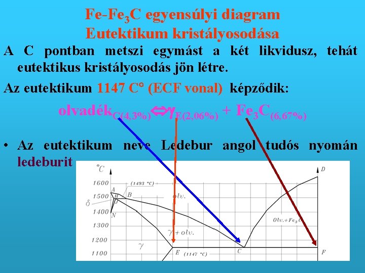 Fe-Fe 3 C egyensúlyi diagram Eutektikum kristályosodása A C pontban metszi egymást a két