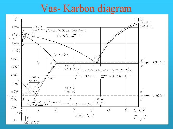 Vas- Karbon diagram 