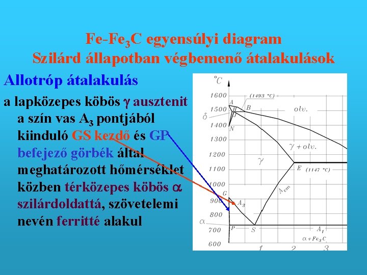 Fe-Fe 3 C egyensúlyi diagram Szilárd állapotban végbemenő átalakulások Allotróp átalakulás a lapközepes köbös