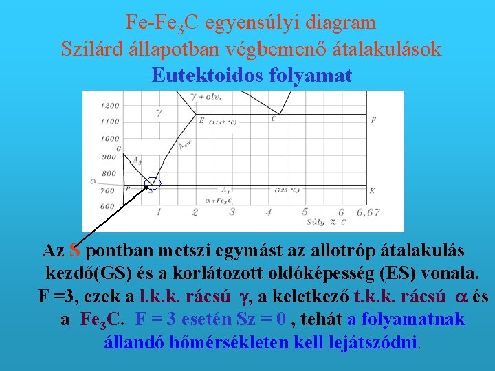 Fe-Fe 3 C egyensúlyi diagram Szilárd állapotban végbemenő átalakulások Eutektoidos folyamat Az S pontban
