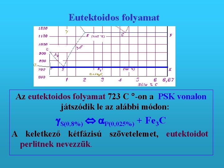 Eutektoidos folyamat Az eutektoidos folyamat 723 C -on a PSK vonalon játszódik le az