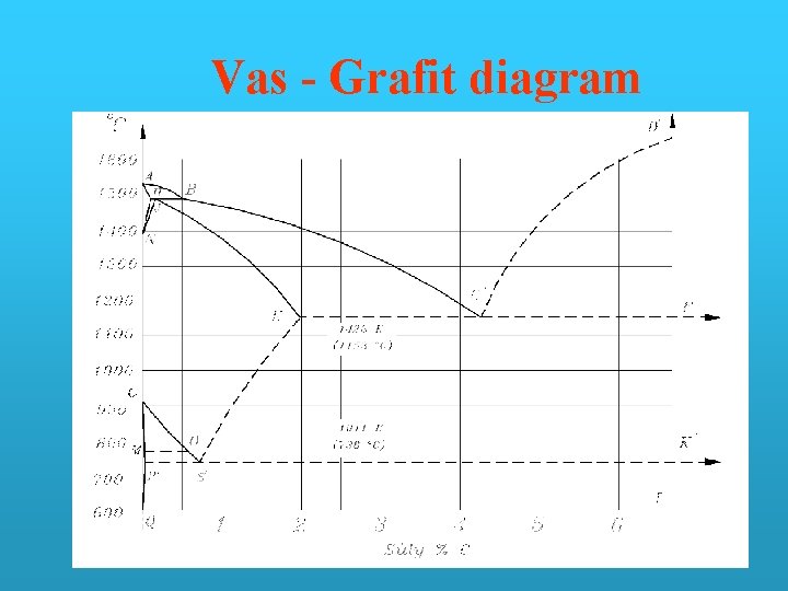 Vas - Grafit diagram 