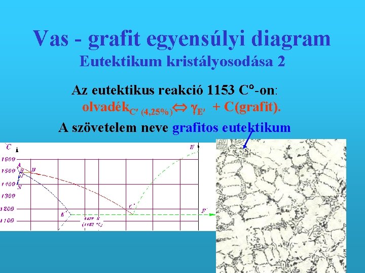 Vas - grafit egyensúlyi diagram Eutektikum kristályosodása 2 Az eutektikus reakció 1153 C -on: