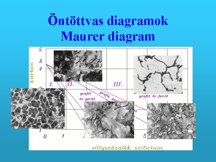 Öntöttvas diagramok Maurer diagram 