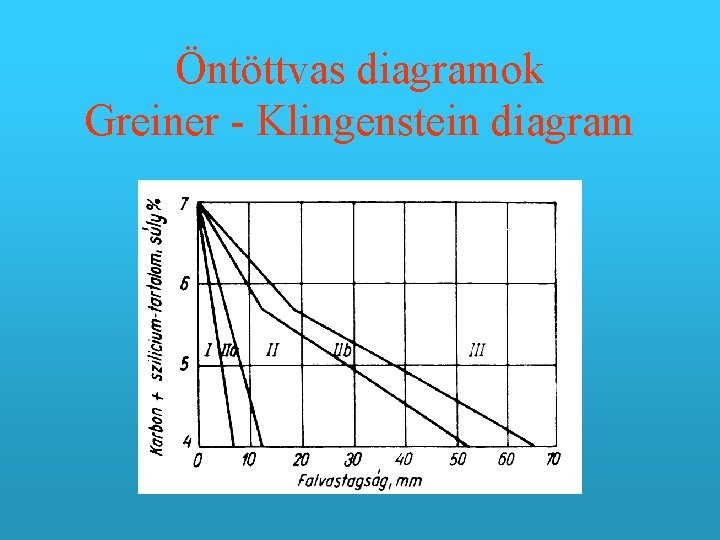 Öntöttvas diagramok Greiner - Klingenstein diagram 