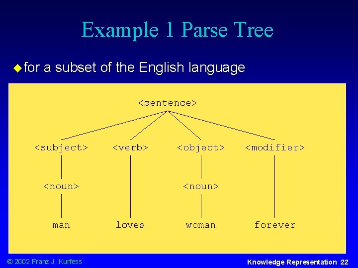 Example 1 Parse Tree u for a subset of the English language <sentence> <subject>