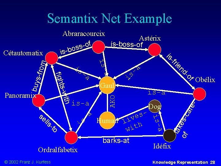 Semantix Net Example Abraracourcix Astérix is-boss-of of s s is-bo is -a © 2002