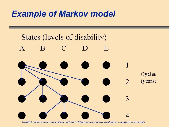 Example of Markov model States (levels of disability) A B C D E 1