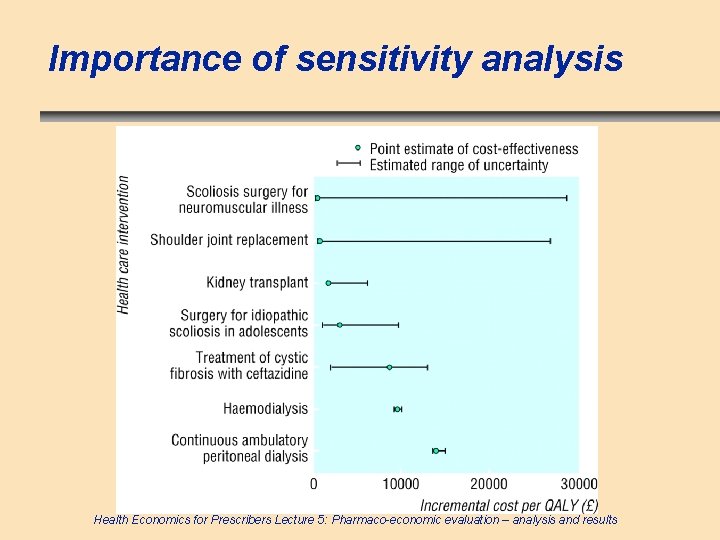 Importance of sensitivity analysis Health Economics for Prescribers Lecture 5: Pharmaco-economic evaluation – analysis