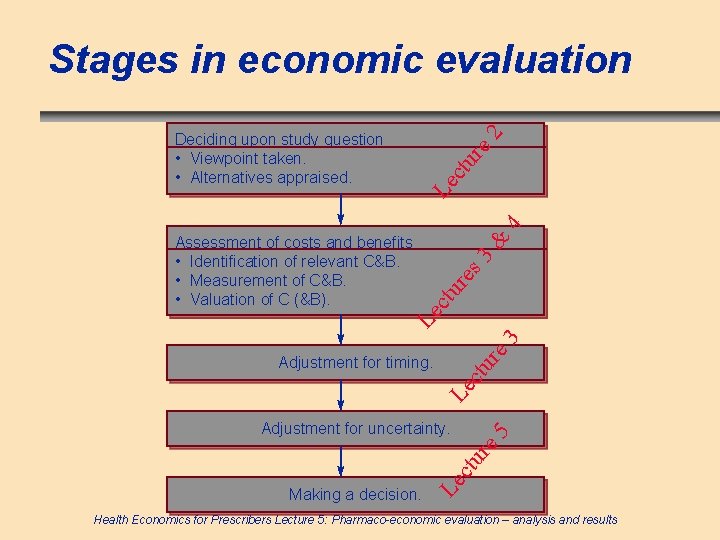 Stages in economic evaluation s 3 re ctu re 3 Le Assessment of costs