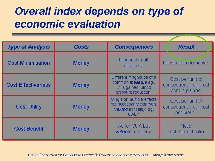 Overall index depends on type of economic evaluation Type of Analysis Costs Consequences Result