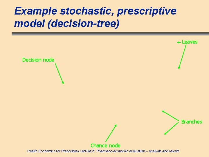 Example stochastic, prescriptive model (decision-tree) Leaves Decision node Branches Chance node Health Economics for