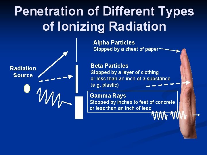 Penetration of Different Types of Ionizing Radiation Alpha Particles Stopped by a sheet of