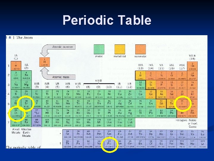 Periodic Table 