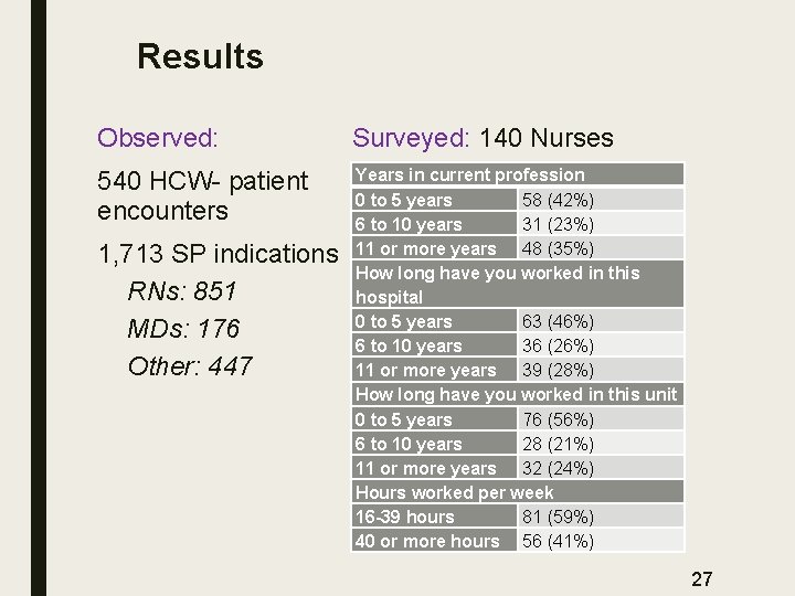 Results Observed: Surveyed: 140 Nurses 540 HCW- patient encounters Years in current profession 0