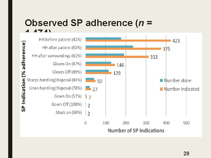 Observed SP adherence (n = 1, 474) 28 