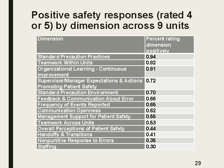 Positive safety responses (rated 4 or 5) by dimension across 9 units Dimension Standard