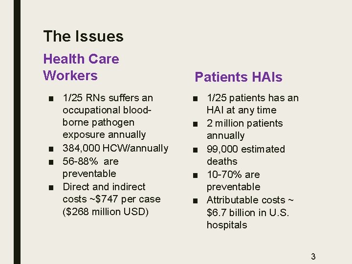 The Issues Health Care Workers ■ 1/25 RNs suffers an occupational bloodborne pathogen exposure