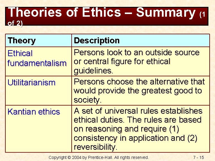 Theories of Ethics – Summary (1 of 2) Theory Ethical fundamentalism Utilitarianism Kantian ethics