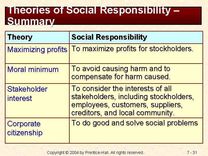 Theories of Social Responsibility – Summary Theory Social Responsibility Maximizing profits To maximize profits