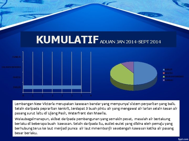 KUMULATIF ADUAN JAN 2014 -SEPT 2014 SUNGAI SALIRAN BANDAR BANJIR PANTAI SALIRAN BANDAR SUNGAI