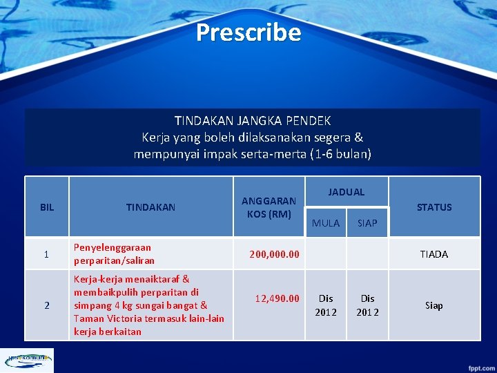 Prescribe TINDAKAN JANGKA PENDEK Kerja yang boleh dilaksanakan segera & mempunyai impak serta-merta (1