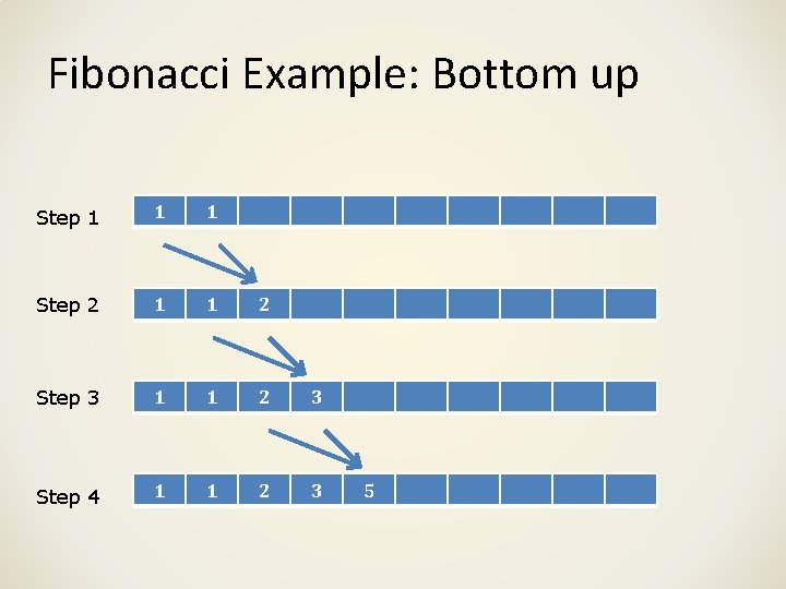 Fibonacci Example: Bottom up Step 1 1 1 Step 2 1 1 2 Step