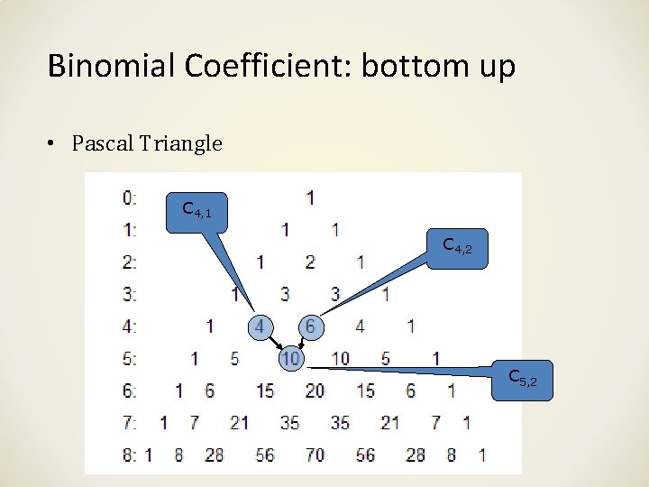 Binomial Coefficient: bottom up • Pascal Triangle C 4, 1 C 4, 2 C