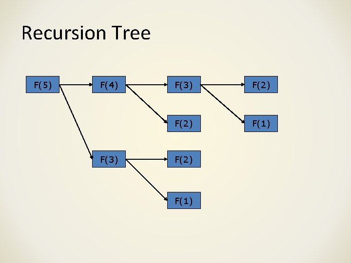 Recursion Tree F(5) F(4) F(3) F(2) F(1) 