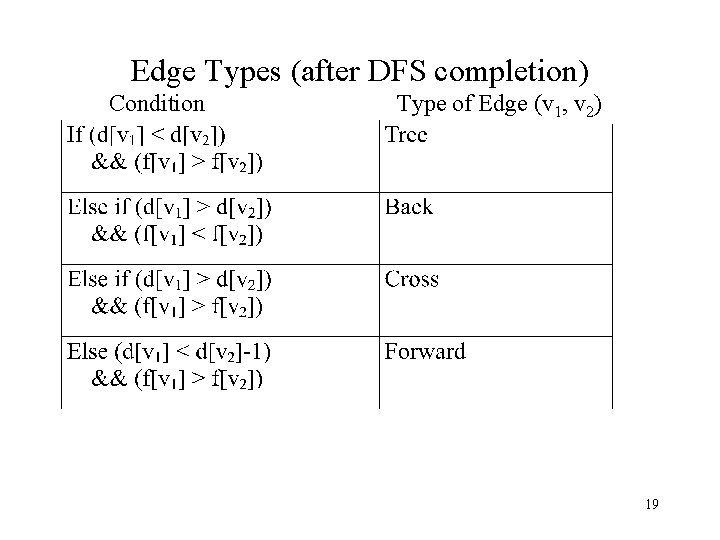 Edge Types (after DFS completion) Condition Type of Edge (v 1, v 2) 19