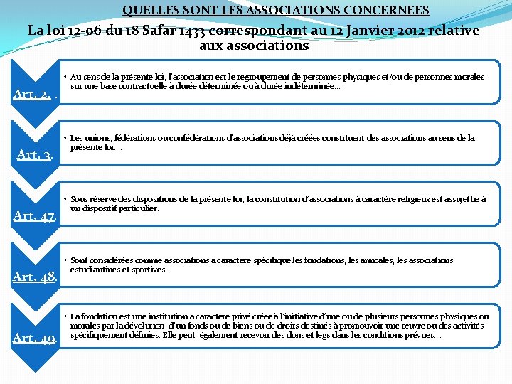 QUELLES SONT LES ASSOCIATIONS CONCERNEES La loi 12 -06 du 18 Safar 1433 correspondant